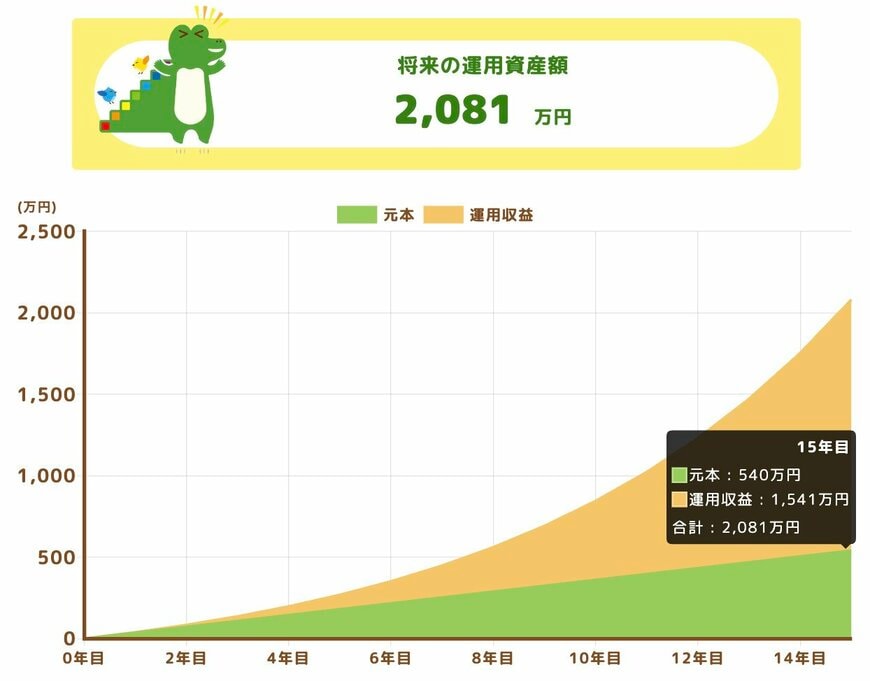 出所：金融庁「つみたてシミュレーター」