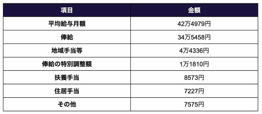 出所：人事院「令和7年 国家公務員給与等実態調査」をもとに筆者作成