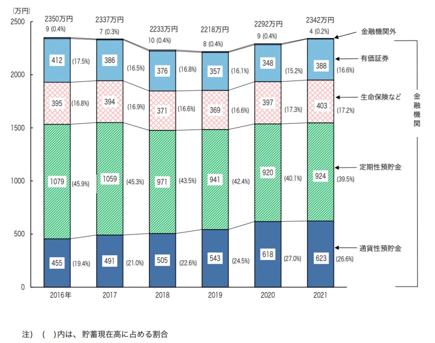 出所：総務省統計局「家計調査報告（貯蓄・負債編）－2021年（令和3年）平均結果－（二人以上の世帯）Ⅲ 世帯属性別にみた貯蓄・負債の状況」