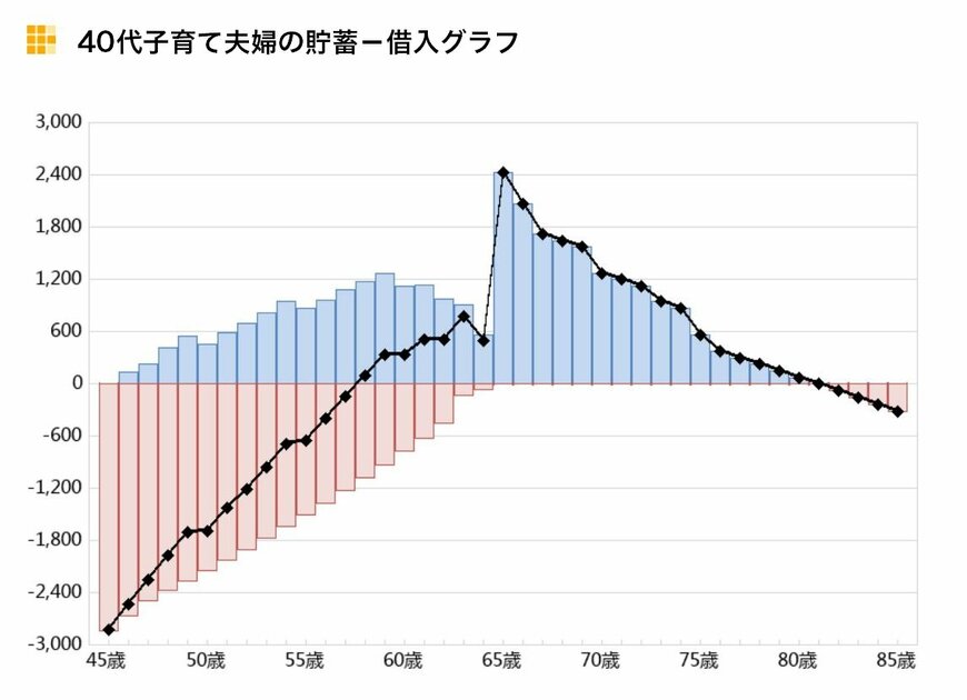 ※単位：万円／万円未満は切り捨てて表示＜40代子育て夫婦の貯蓄－借入グラフ＞【出所】金融広報中央委員会「ライフプランシミュレーション 生活設計診断」をもとに筆者作成