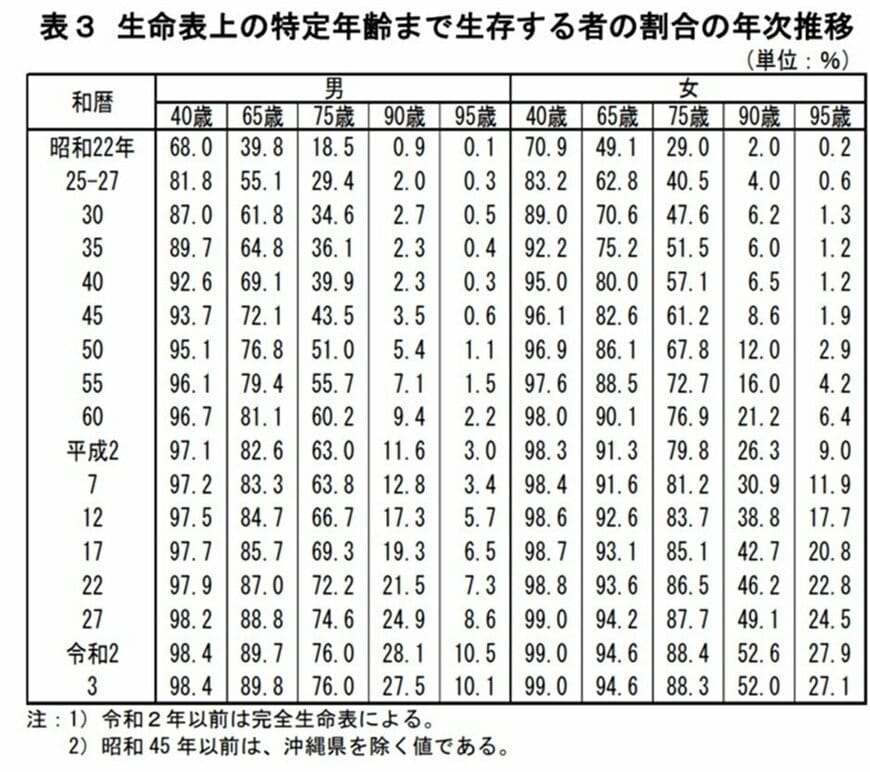出典：厚生労働省「令和3年簡易生命表の概況」（2022年7月29日公表）