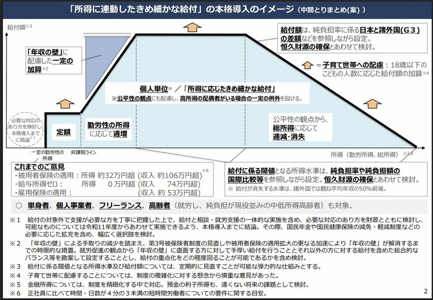 出所：内閣官房「社会保障国民会議 給付付き税額控除等に関する実務者会議（第22回）「給付付き税額控除」のイメージ（中間とりまとめ（案））」