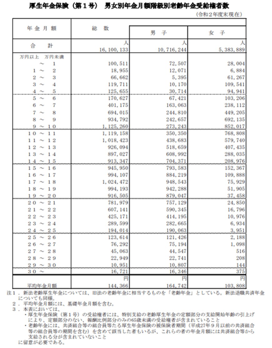 出所：厚生労働省「令和2年度 厚生年金保険・国民年金事業の概況」