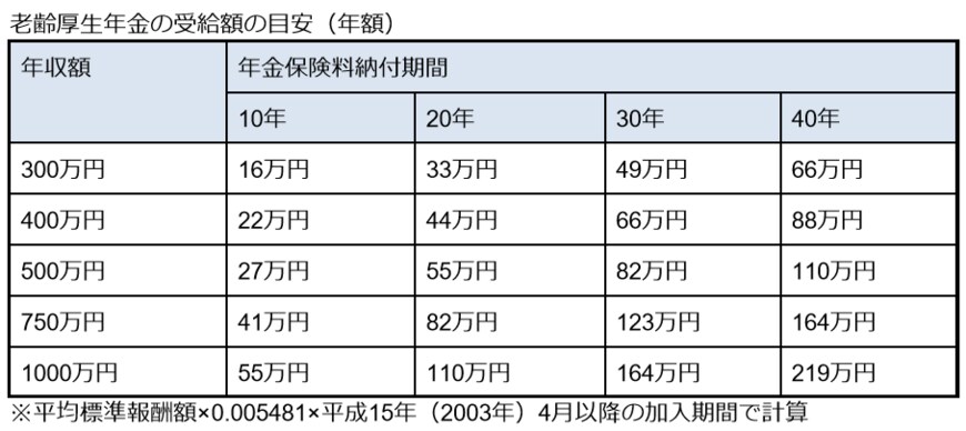 出所：日本年金機構「は行　報酬比例部分」をもとに筆者作成