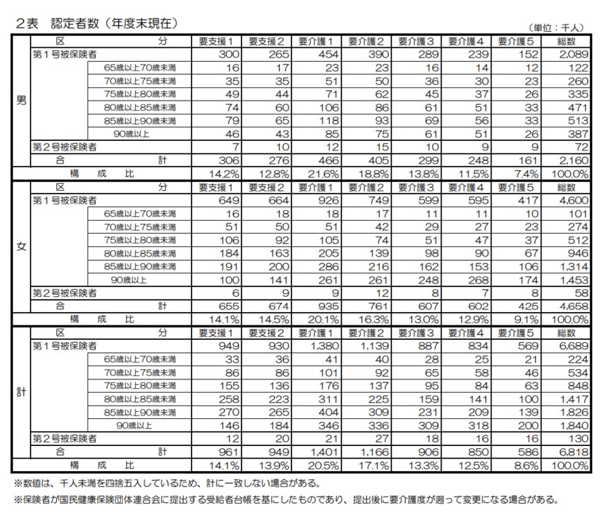 出所：厚生労働省「令和２年度　介護保険事業状況報告（年報）」