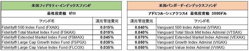 出典：fidelity.comより筆者作成