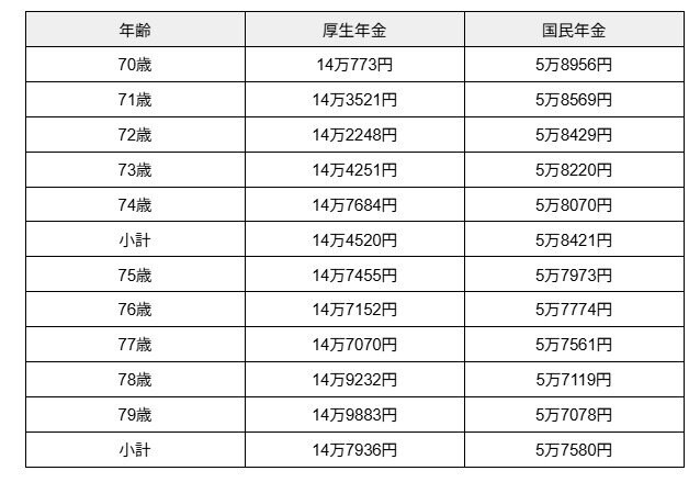 出所：厚生労働省年金局「令和5年度 厚生年金保険・国民年金事業の概況」  をもとに筆者作成