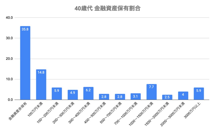 出所：金融広報中央委員会「家計の金融行動に関する世論調査」を参考に筆者作成