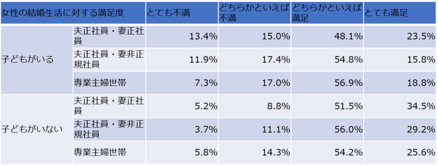 女性の結婚生活に対する満足度（出典：明治安田生活福祉研究所の資料を参考に編集部作成）