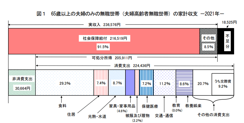 出所：総務省「家計調査（家計収支編）2021年」