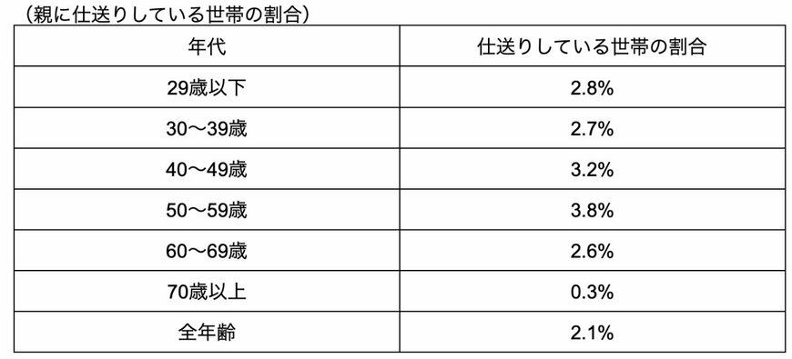 出所：厚生労働省「国民生活基礎調査（令和4年）」を参考に筆者作成