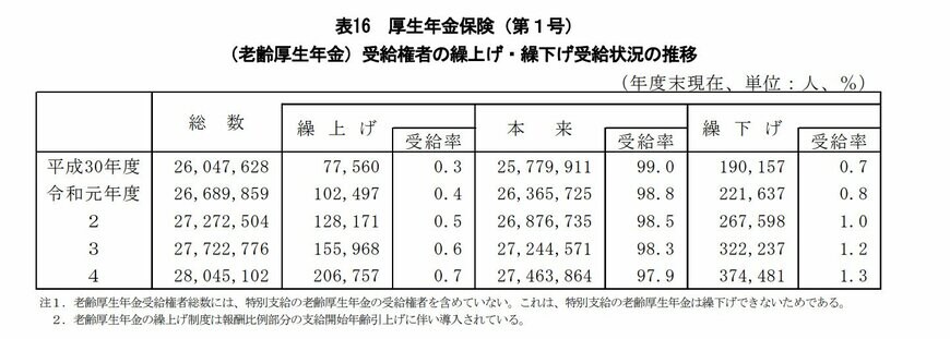 出所：厚生労働省「令和4年度　厚生年金保険・国民年金事業年報　結果の概要」