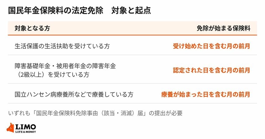 法定免除の3つの対象と、免除が始まる月