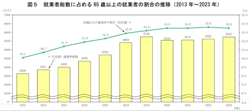 出所：総務省「統計からみた我が国の高齢者－「敬老の日」にちなんで－」