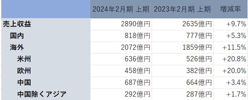 出所：「株式会社安川電機　2024年2月期 第2四半期決算補足説明資料」より著者作成