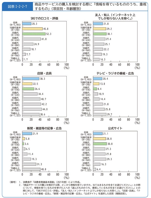 出所：消費者庁「令和4年版消費者白書」第1部 第2章 第2節 (1)若者の消費行動