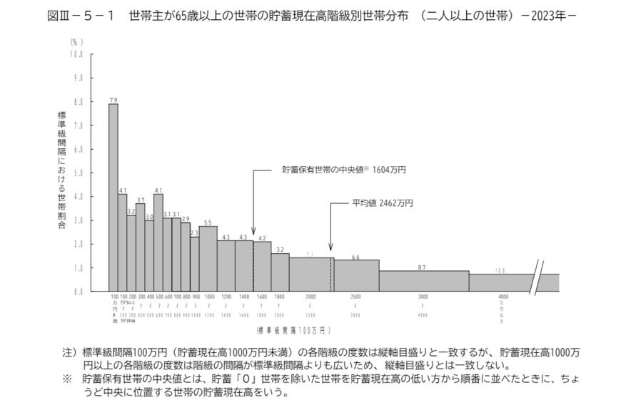 出所：総務省統計局「家計調査報告（貯蓄・負債編）－2023年（令和5年）平均結果－（二人以上の世帯）」