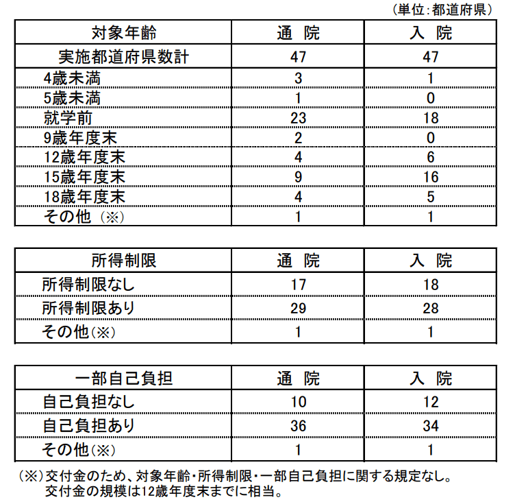出所：厚生労働省「乳幼児等医療費に対する援助の実施状況 」