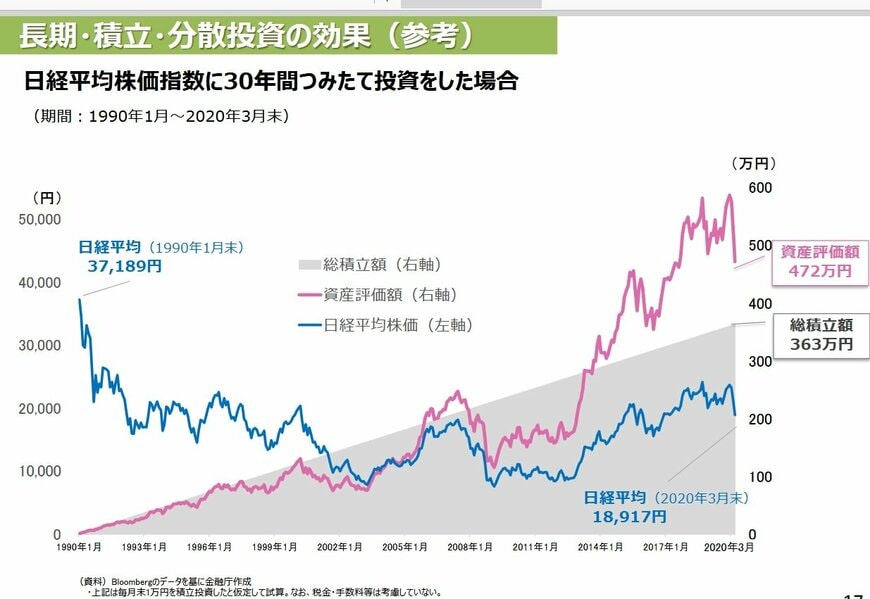 出所:金融庁 総合政策局 「長期・積立・分散投資とNISA制度」