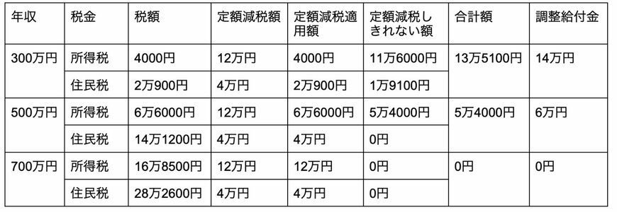 出所：名古屋市「定額減税補足給付金（調整給付）の試算（モデルケース）」を元に筆者作成