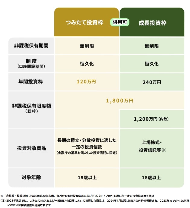 出所：金融庁「NISAを知る」