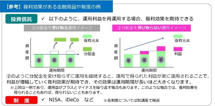 出所：財務省中国財務局「複利効果について」