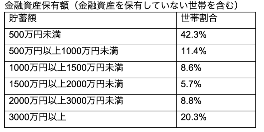 出所：金融広報中央委員会「家計の金融行動に関する世論調査（二人以上世帯調査）（令和4年）」より集計し、筆者作成