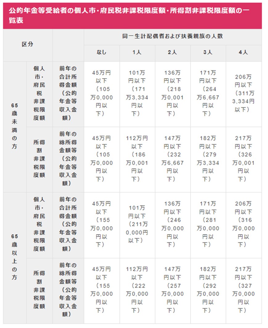 出所：大阪市「個人市・府民税が課税されない方」
