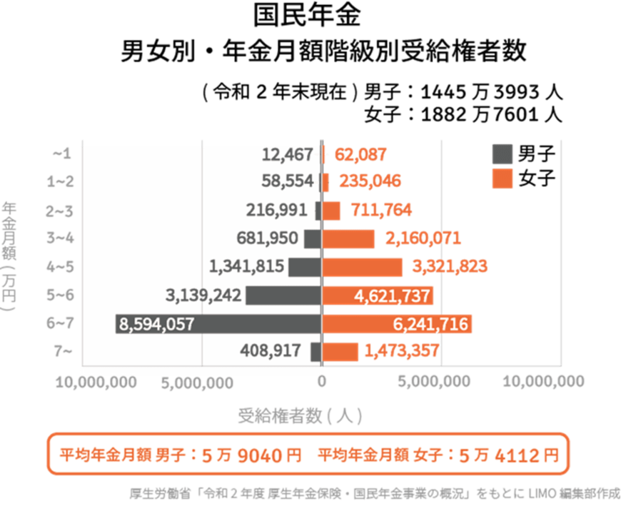 出典：厚生労働省「令和2年度 厚生年金保険・国民年金事業の概況」をもとにLIMO編集部作成
