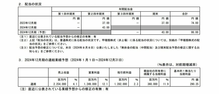 出所：INPEX 2024年12月期 第２四半期（中間期）決算短信〔ＩＦＲＳ〕（連結）