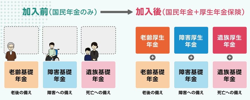 出所：厚生労働省「社会保険加入のメリットや手取りの額の変化について」