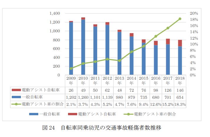 出所：消費者安全調査委員会「消費者安全法第23条第１項の規定に基づく事故等原因調査報告書」