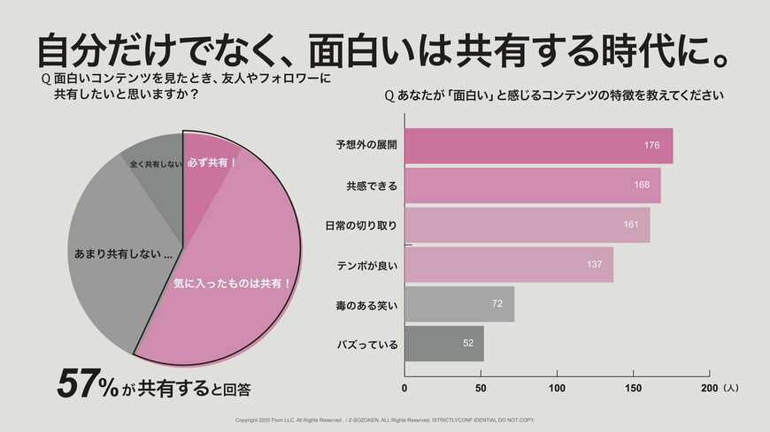 出所:Fiom合同会社「Z世代の笑いの感覚についての意識調査(追加調査版)」(PRTIMES)