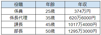 出所：東京都人事委員会「給与決定と算出のしくみ」を基に筆者作成