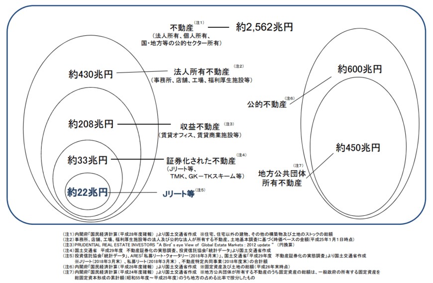 【出典】国土交通省「不動産投資市場の現状について」