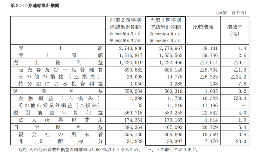 出所：KDDI株式会社　2024年3月期第2四半期決算短信〔IFRS〕（連結）