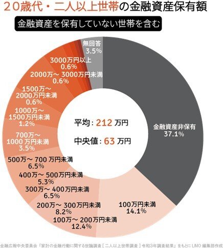 出典：金融広報中央委員会「家計の金融行動に関する世論調査［二人以上世帯調査］令和3年調査結果」をもとにLIMO編集部作成
