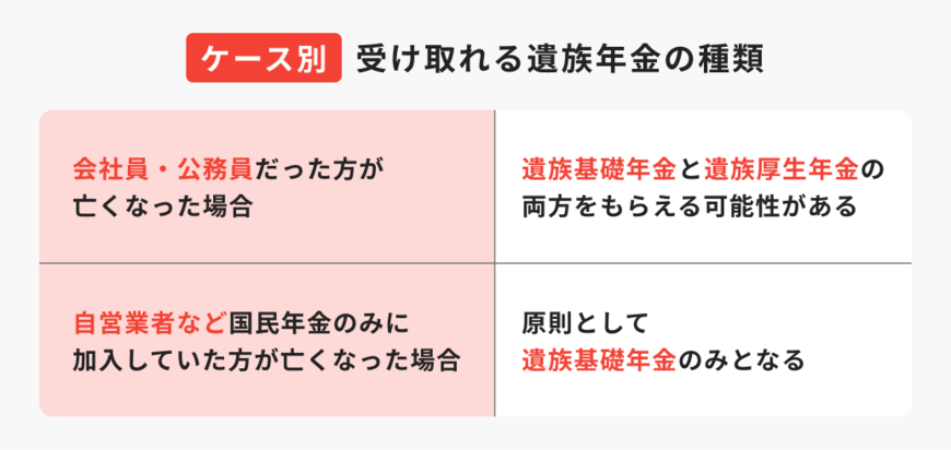 出所：ほけんのコスパ「受け取れる遺族年金の種類」