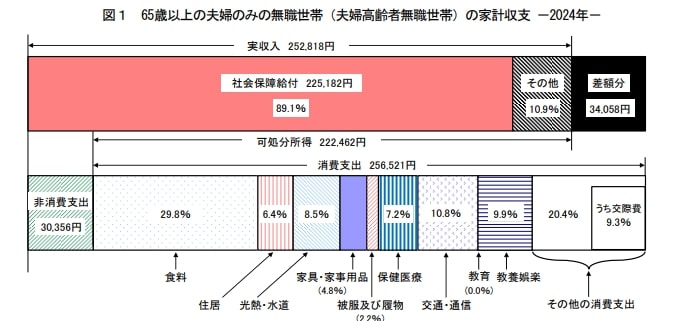 出所：総務省統計局「家計調査報告 家計収支編 2024年(令和6年)平均結果の概要」