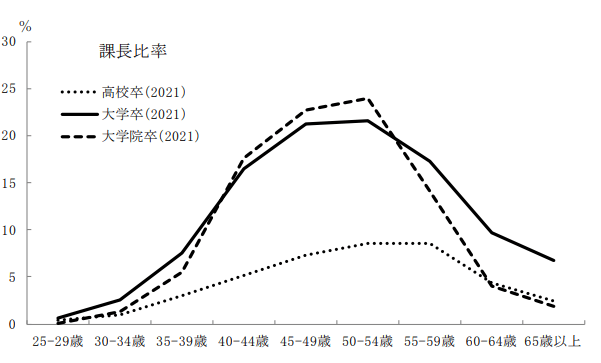 出所：独立行政法人労働政策研究・研修機構「ユースフル労働統計2022」