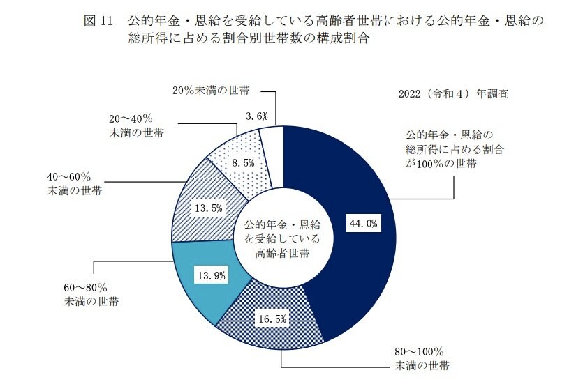 出所：厚生労働省「2022（令和4）年 国民生活基礎調査の概況」