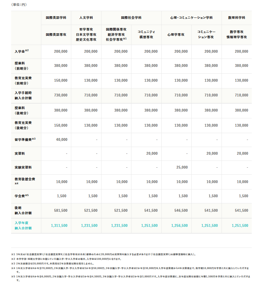 出典：東京女子大学「2022年度 学費その他納入金」