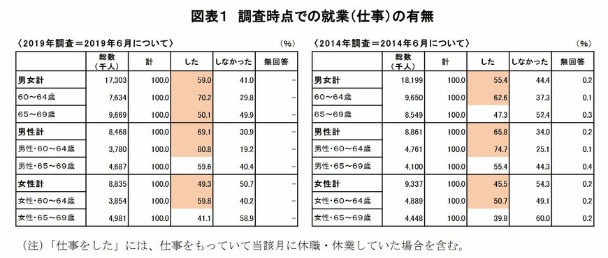 出所：独立行政法人労働政策研究・研修機構「60代の雇用・生活調査」結果