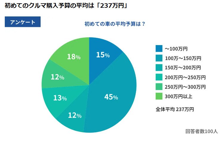 出所：PRTIMES「【carsリサーチ】初めての車、みんなの予算は“237万円”？実はあの軽が人気No.1！」