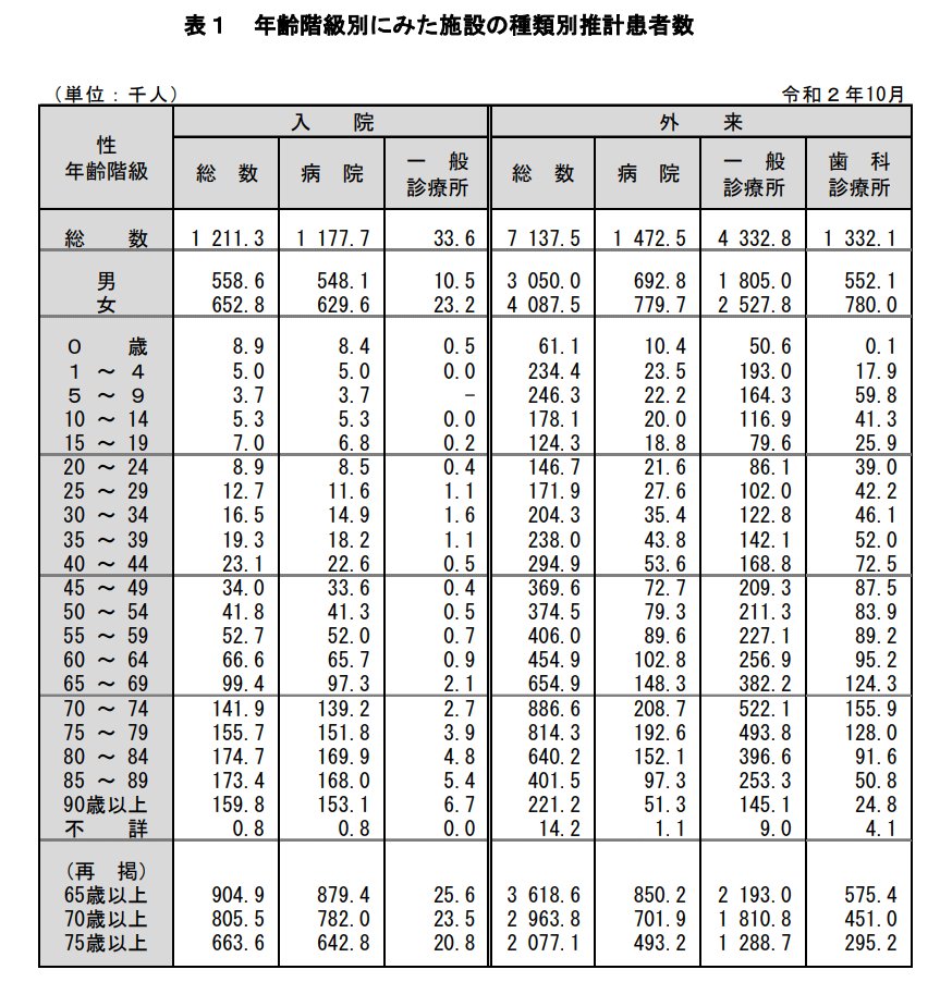 出所：厚生労働省「令和2年 患者調査の概況」