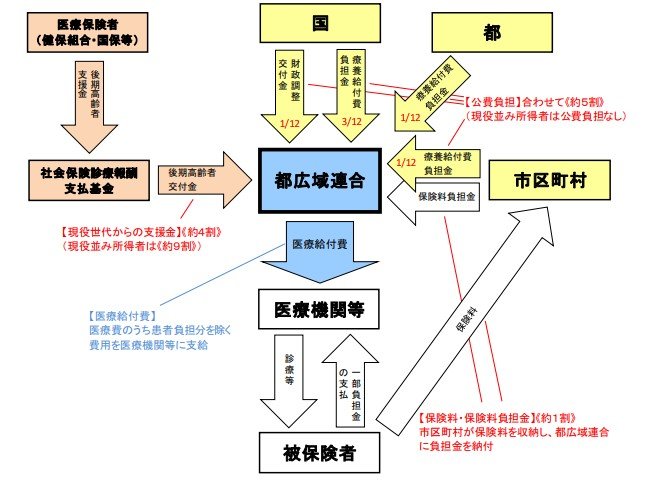 出所：東京都後期高齢者医療広域連合「東京都後期高齢者医療制度の概要 令和6・7年度版 」