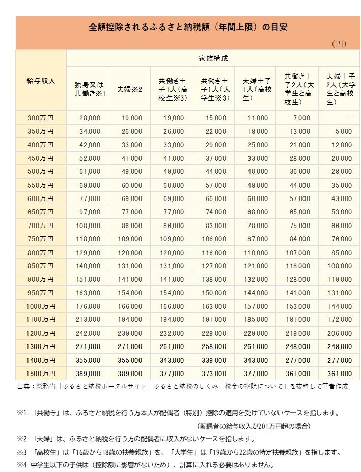 ※総務省「ふるさと納税ポータルサイト｜ふるさと納税のしくみ｜税金の控除について」を抜粋して筆者作成