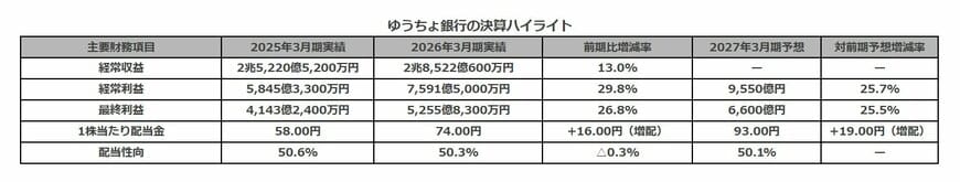 出所：決算短信より作成