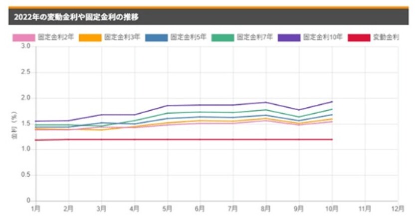 参考：楽天銀行「変動金利（固定特約付き） の金利推移」（2022年10月時点）