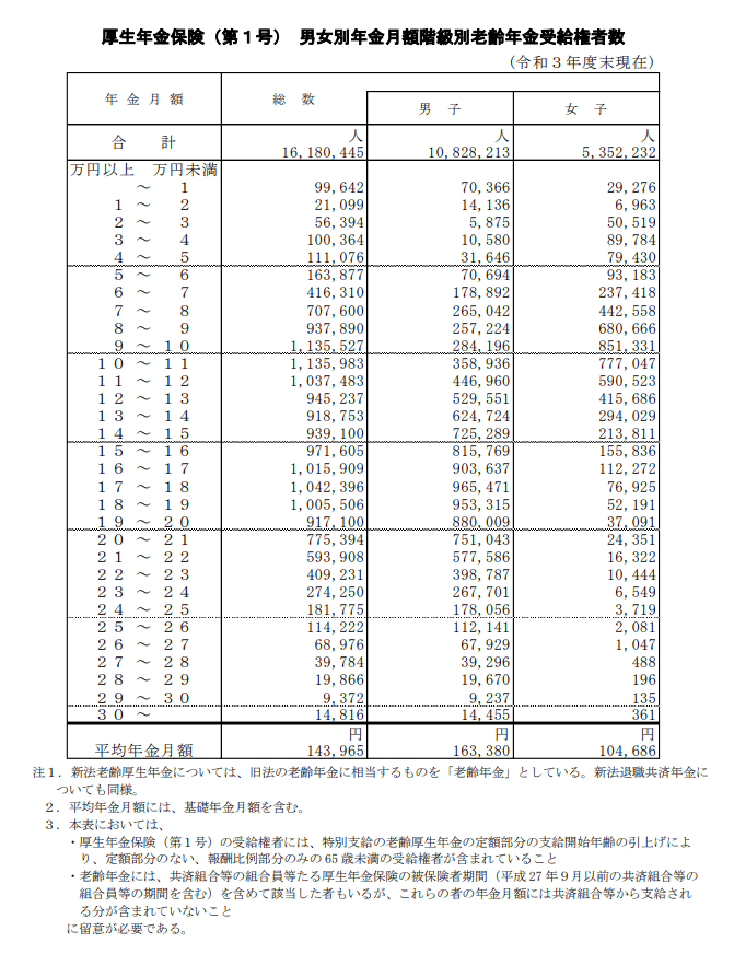 出所：厚生労働省年金局「令和3年度厚生年金保険・国民年金事業の概況」